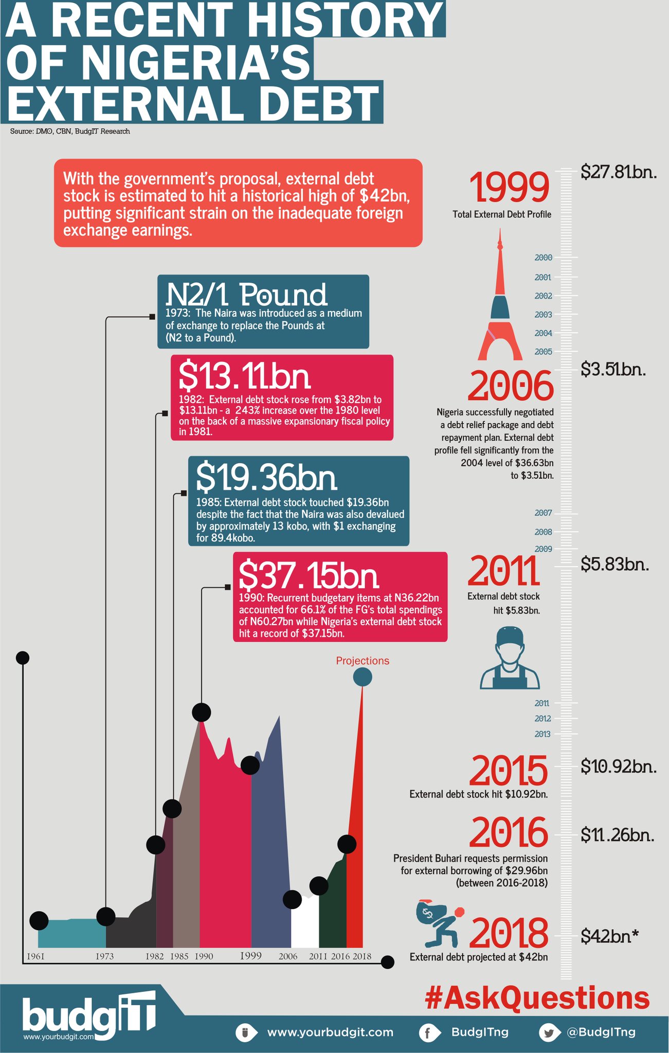 History Of Nigeria s External Debt Stock BudgIT