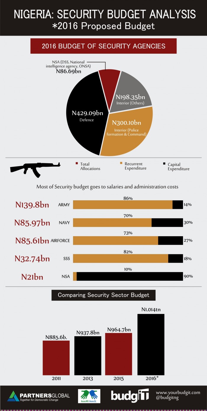 BudgIT Security Budget 2016 2