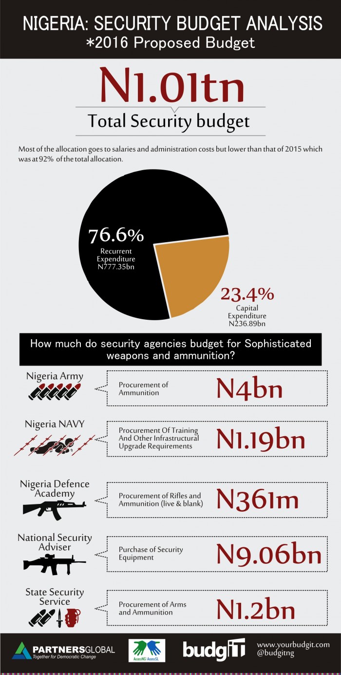 BudgIT Security Budget 2016 3