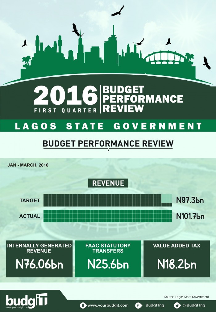 Lagos State Budget Performance Review 2