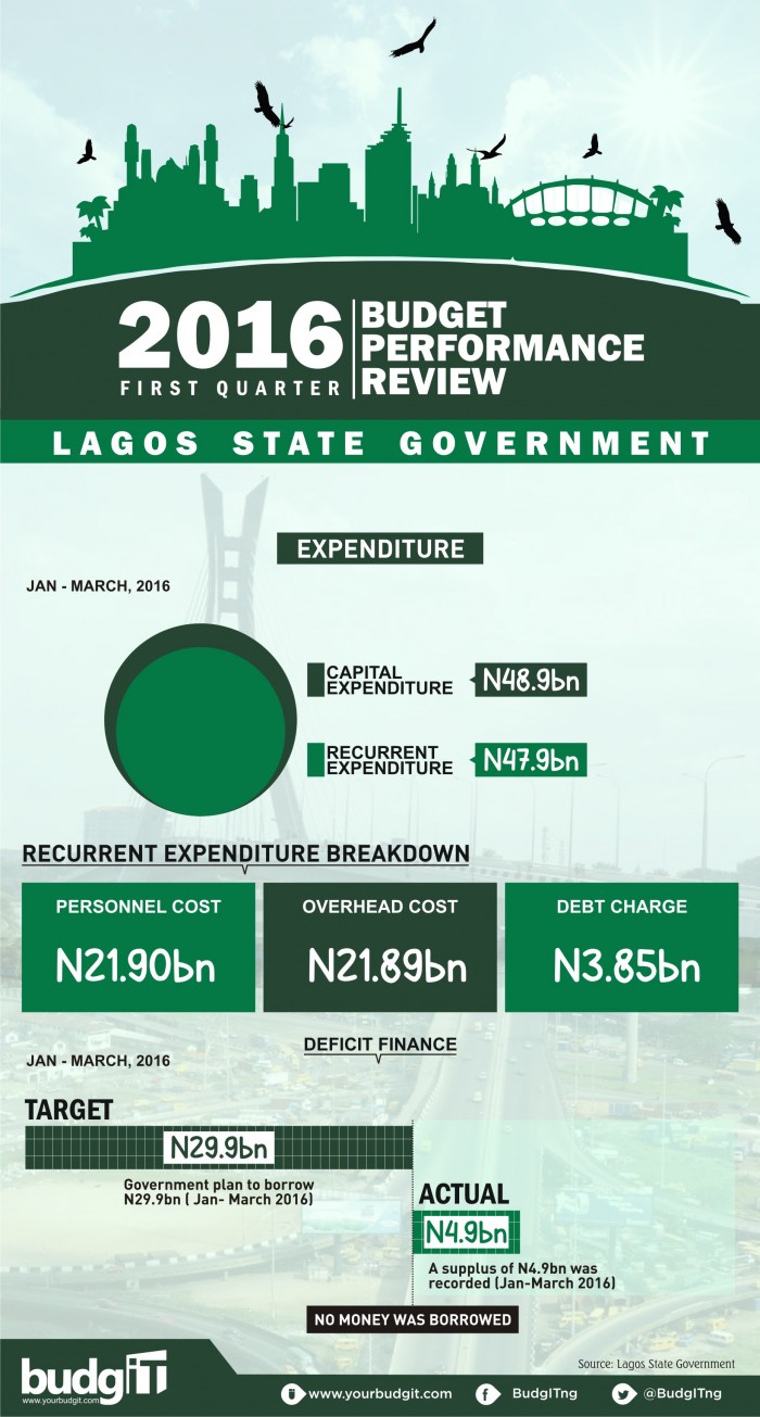 Lagos State Budget Performance Review 3