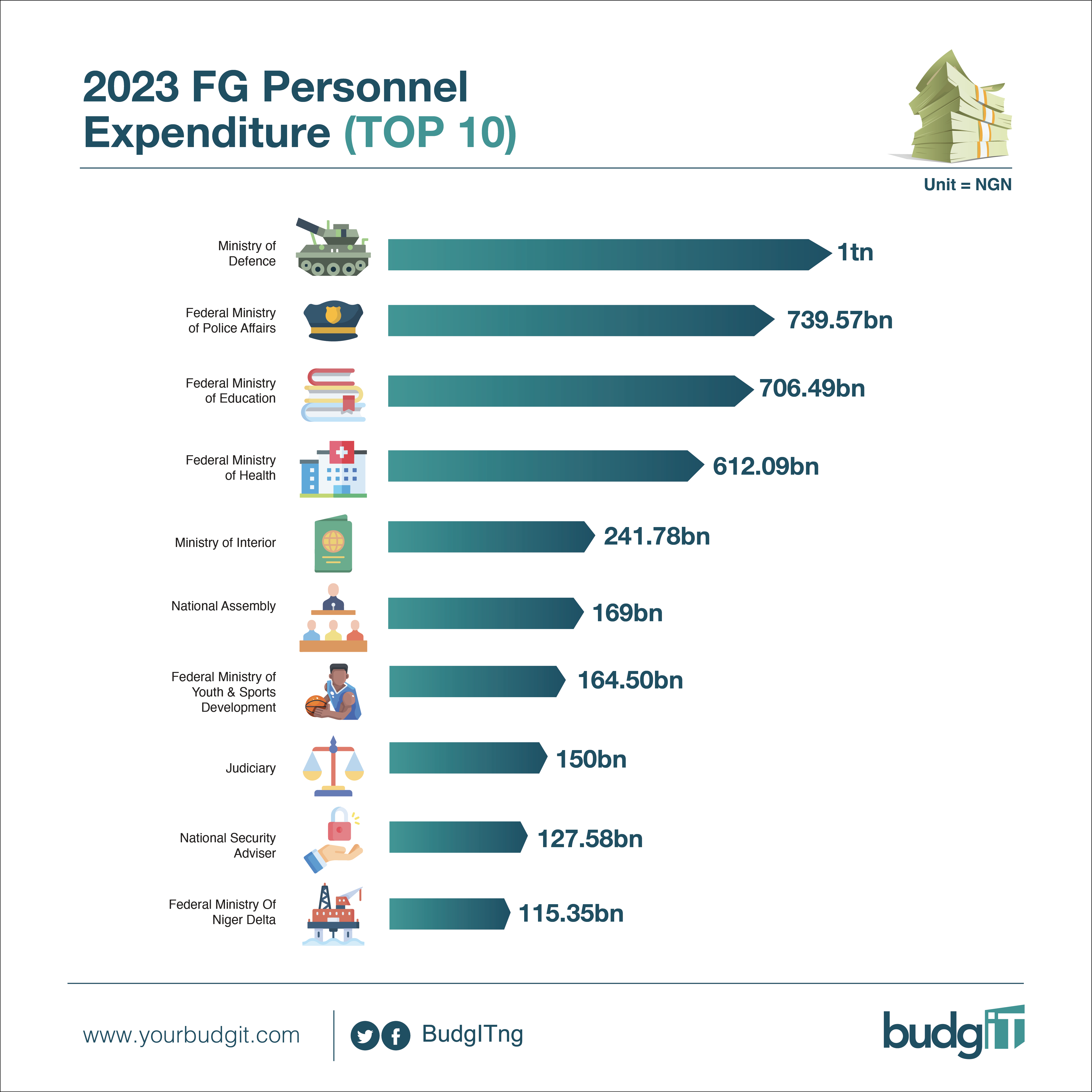 The 2023 Proposed Budget Breakdown BudgIT